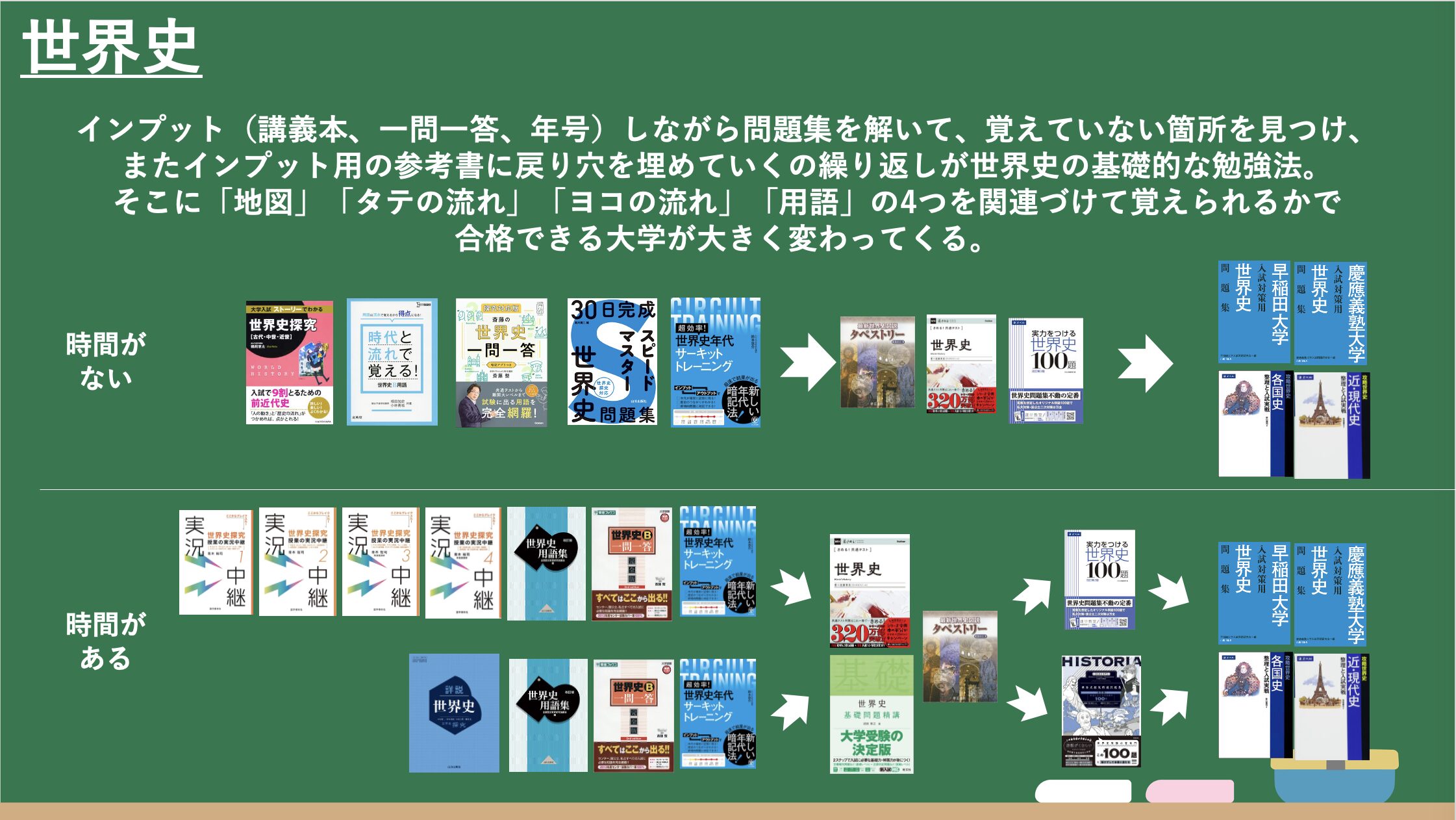 大学への世界史の要点 Amazon.co.jp: 大学への世界史の要点 : Japanese Books