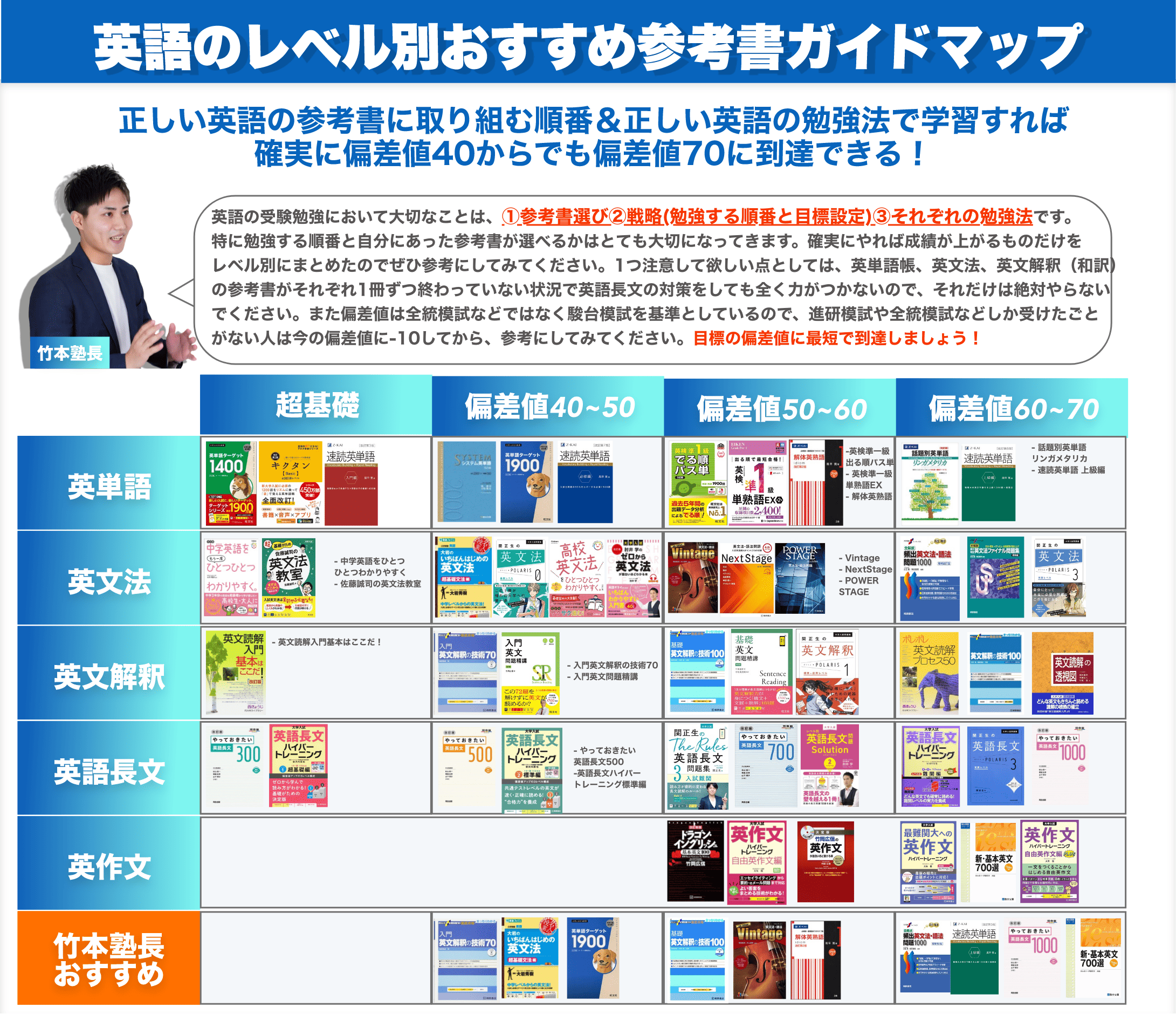 受験 早慶合格ルート 参考書 2025】早慶MARCHまでの英語参考書ルートを逆転合格者が解説！｜早慶逆転塾